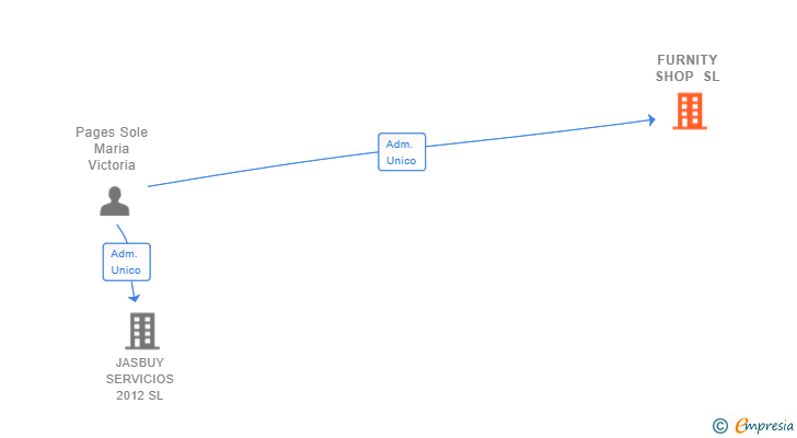 Vinculaciones societarias de FURNITY SHOP SL