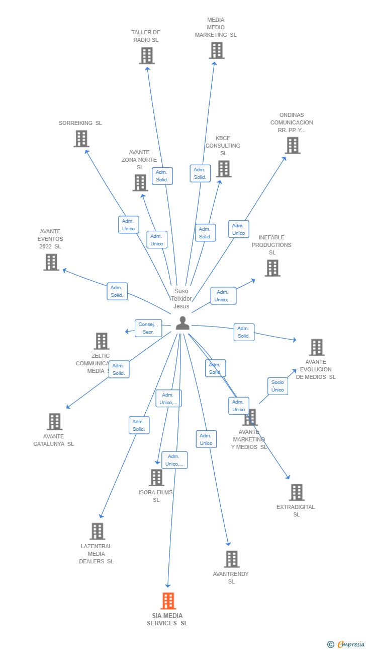 Vinculaciones societarias de SIA MEDIA SERVICES SL