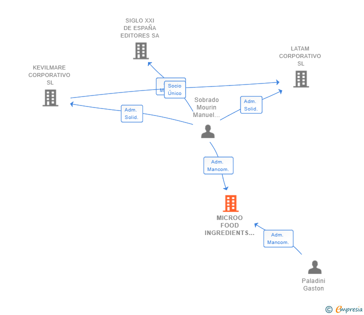 Vinculaciones societarias de MICROO FOOD INGREDIENTS SL