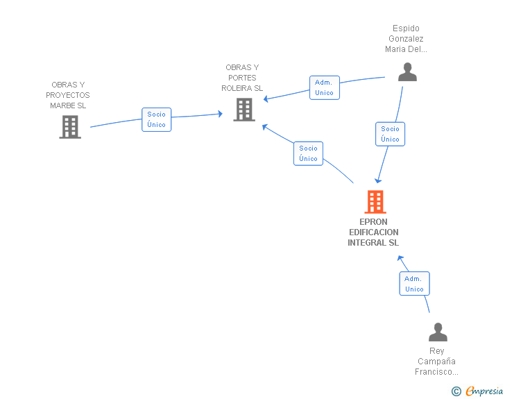 Vinculaciones societarias de EPRON EDIFICACION INTEGRAL SL