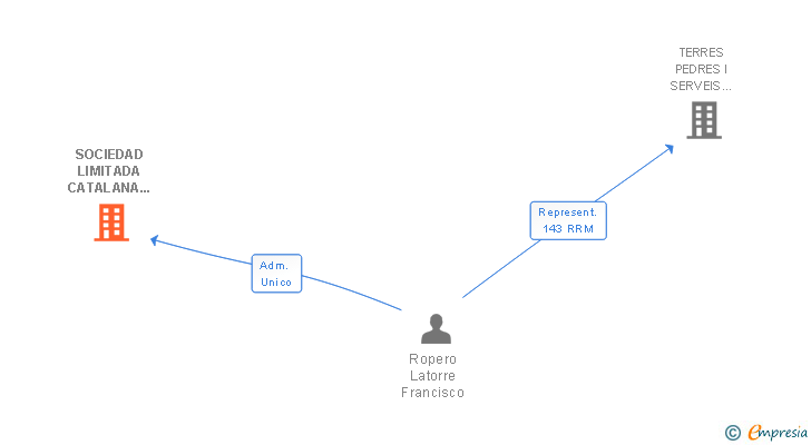Vinculaciones societarias de SACARM TERRES PEDRES I SERVEIS SL