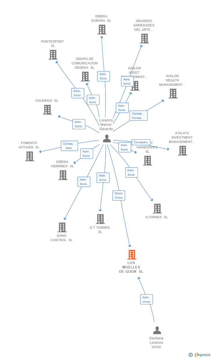 Vinculaciones societarias de LOS MUELLES DE GOON SL