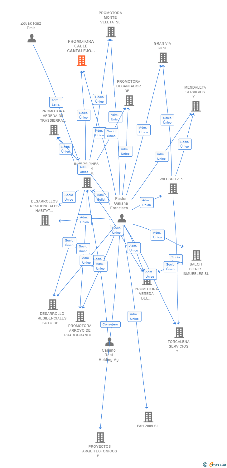 Vinculaciones societarias de PROMOTORA CALLE CANTALEJO SL