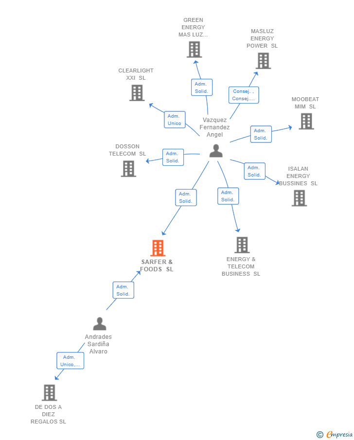 Vinculaciones societarias de SARFER & FOODS SL