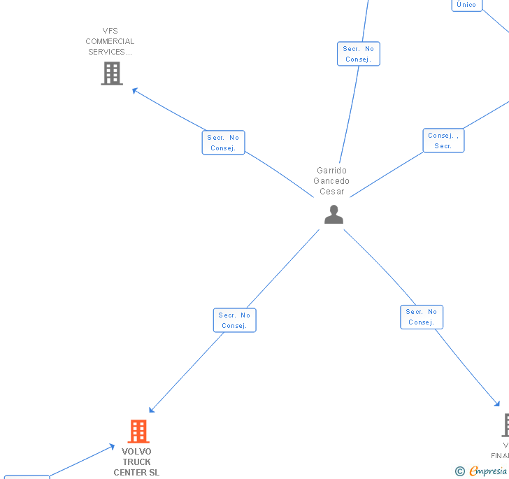 Vinculaciones societarias de VOLVO TRUCK CENTER SL