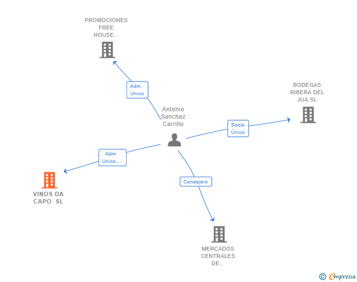 Vinculaciones societarias de VINOS DA CAPO SL