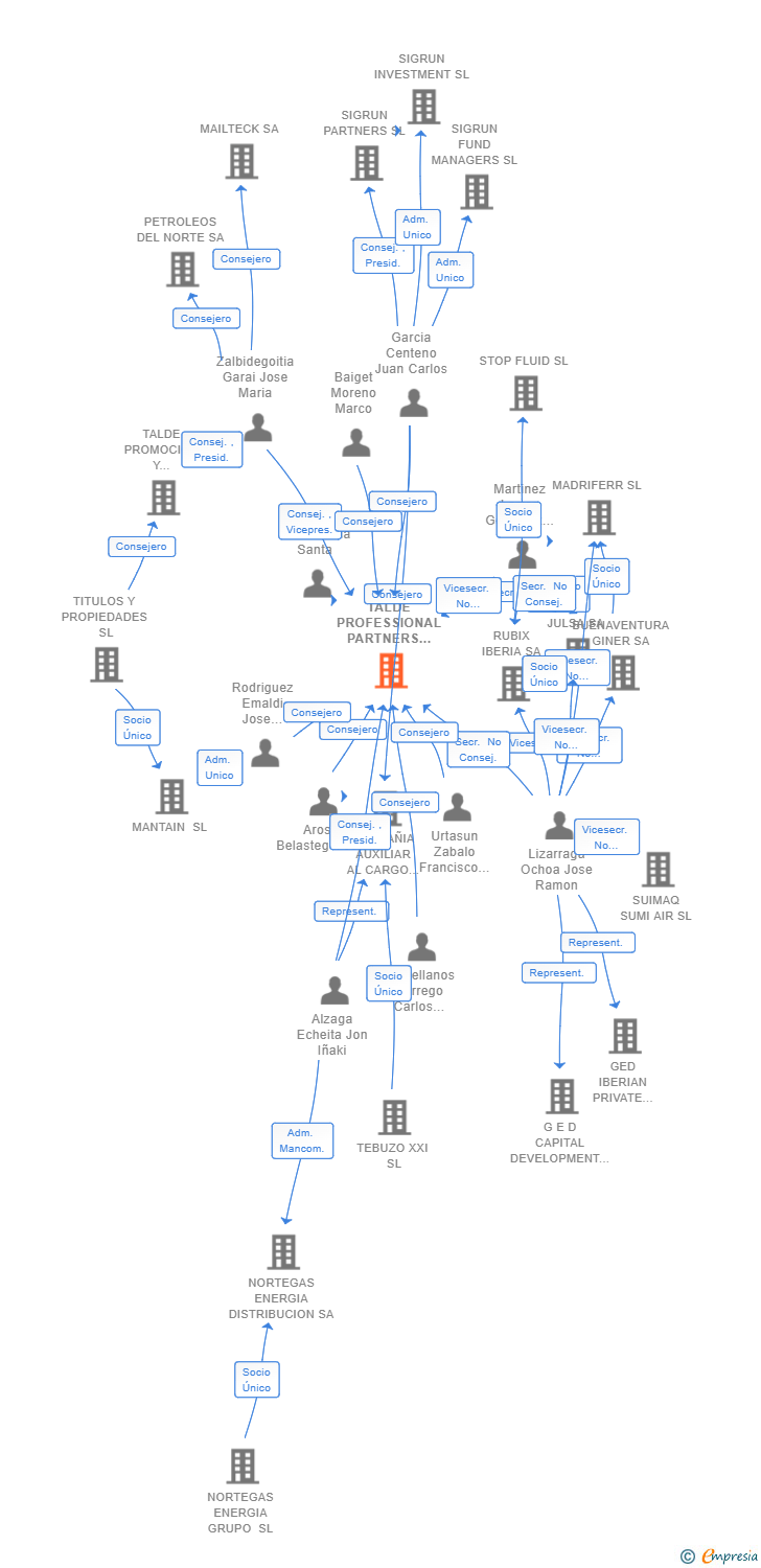 Vinculaciones societarias de TALDE PROFESSIONAL PARTNERS SL