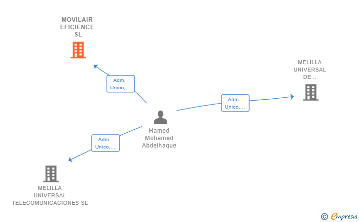 Vinculaciones societarias de MOVILAIR EFICIENCE SL