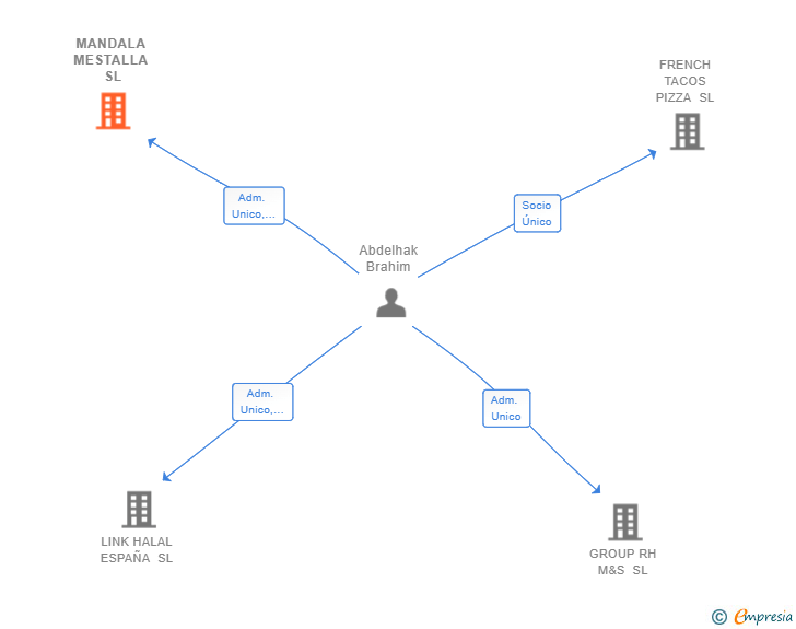 Vinculaciones societarias de MANDALA MESTALLA SL