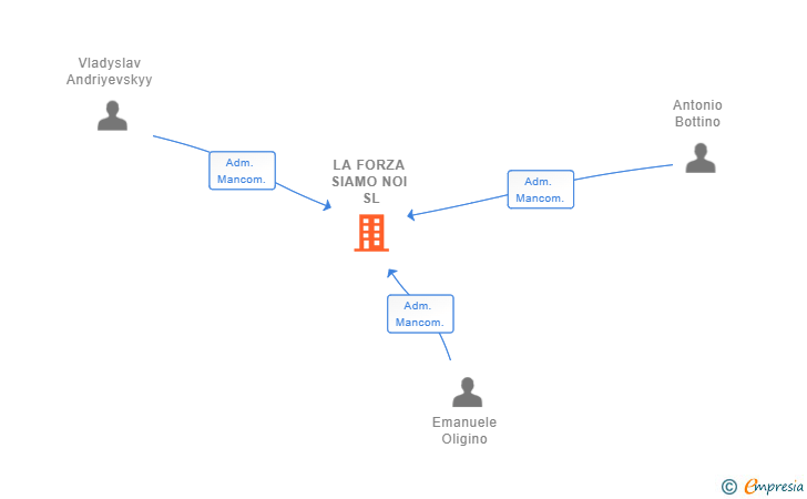 Vinculaciones societarias de LA FORZA SIAMO NOI SL