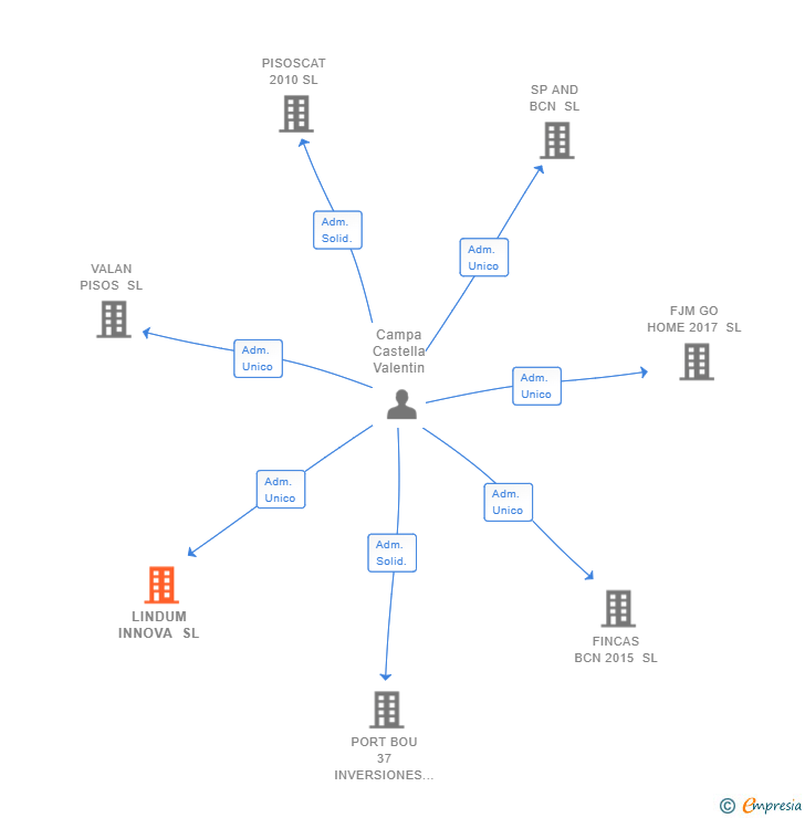 Vinculaciones societarias de LINDUM INNOVA SL