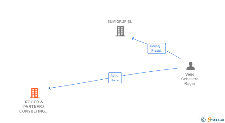 Vinculaciones societarias de ROGER & PARTNERS CONSULTING SL (EXTINGUIDA)