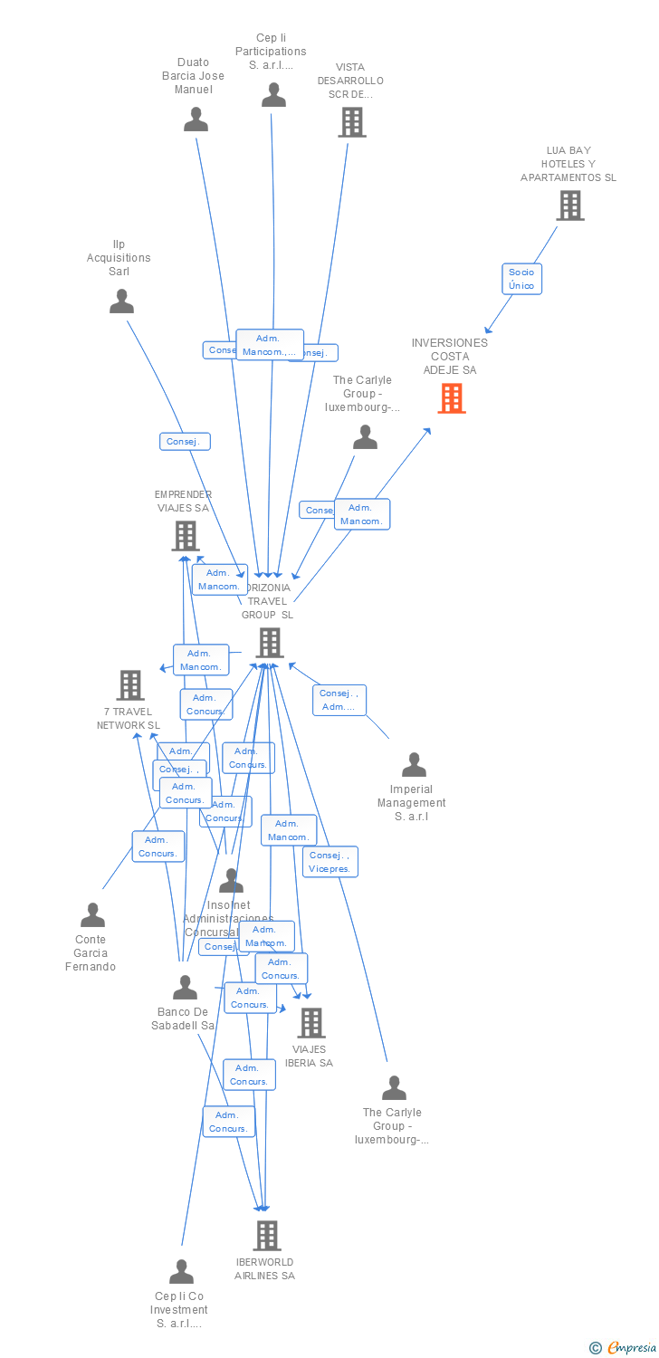 Vinculaciones societarias de INVERSIONES COSTA ADEJE SA (EXTINGUIDA)