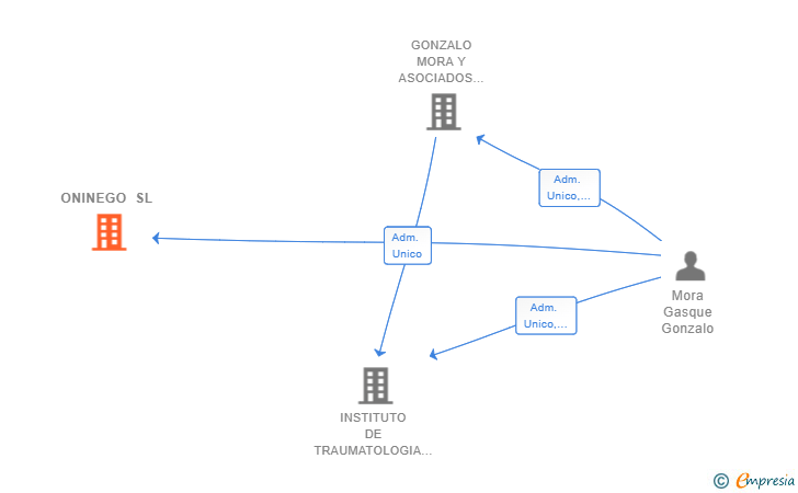 Vinculaciones societarias de ONINEGO SL