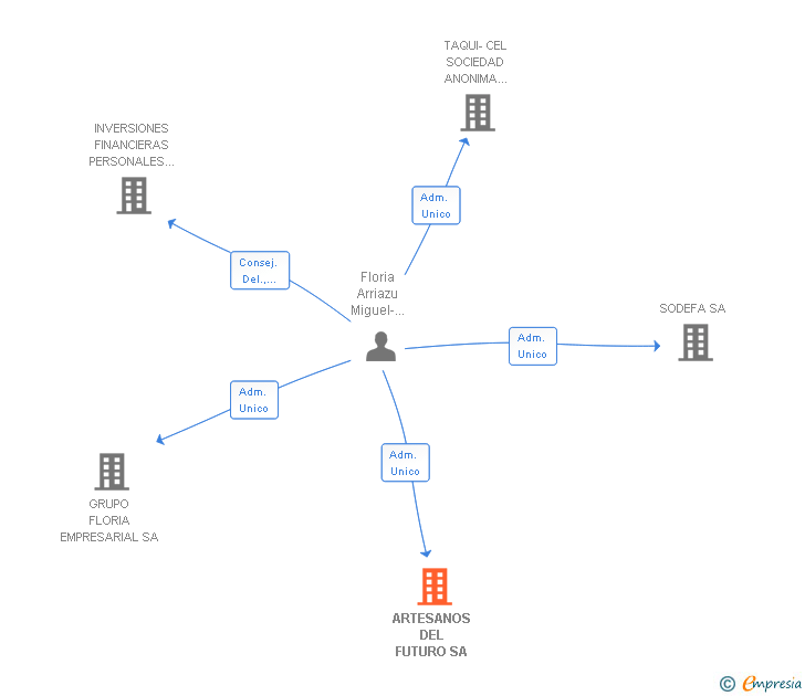 Vinculaciones societarias de ARTESANOS DEL FUTURO SA