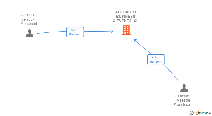 Vinculaciones societarias de ALCOAUTO BUSINESS & EVENTS SL