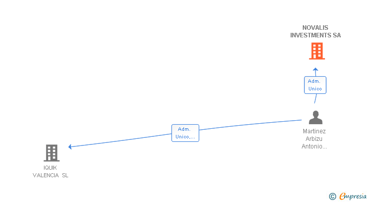 Vinculaciones societarias de NOVALIS INVESTMENTS SL