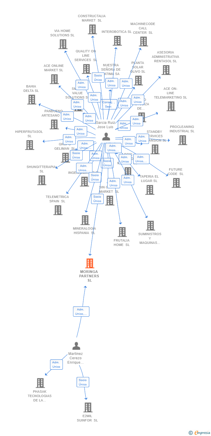 Vinculaciones societarias de MORINGA PARTNERS SL