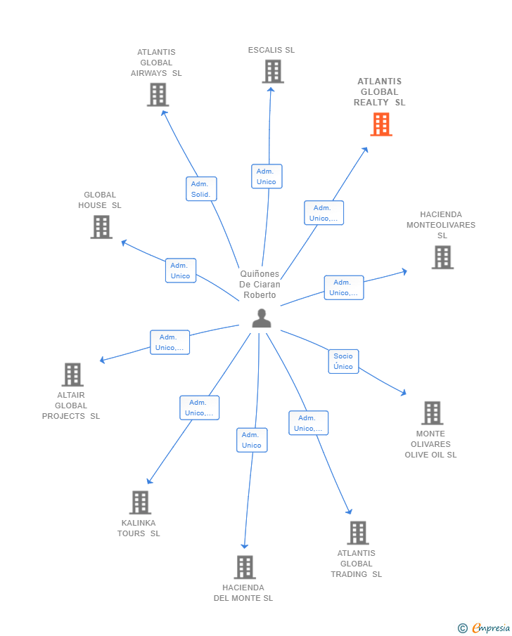 Vinculaciones societarias de ATLANTIS GLOBAL REALTY SL