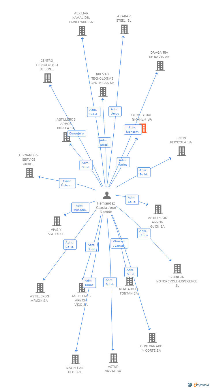 Vinculaciones societarias de COMERCIAL GRAFER SA