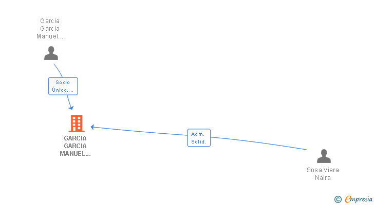 Vinculaciones societarias de SOLUCIONES ETEAGA SLNE