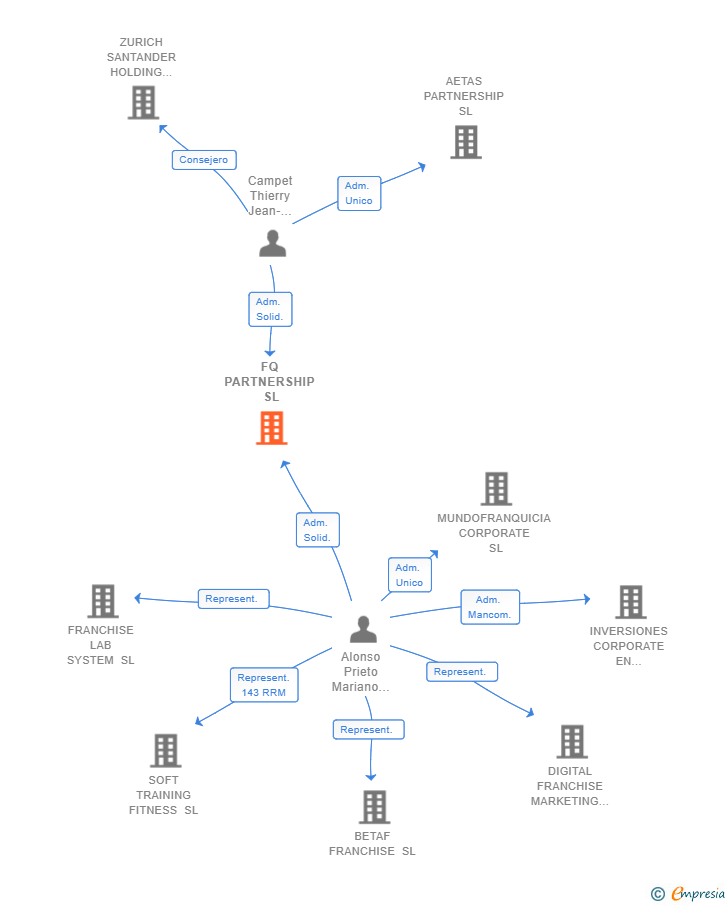 Vinculaciones societarias de FQ PARTNERSHIP SL