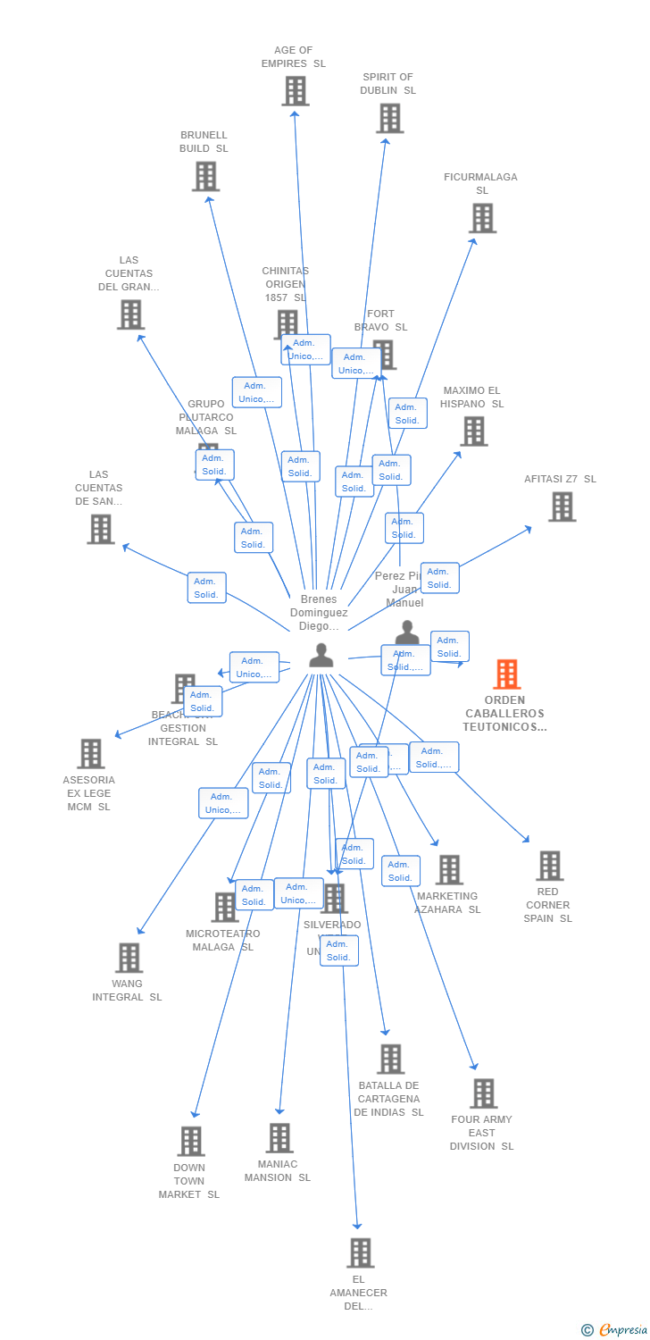 Vinculaciones societarias de ORDEN CABALLEROS TEUTONICOS 1900 SL