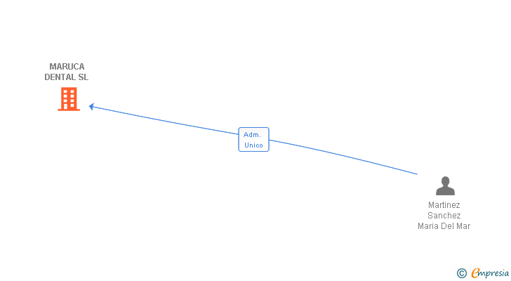 Vinculaciones societarias de MARUCA DENTAL SL