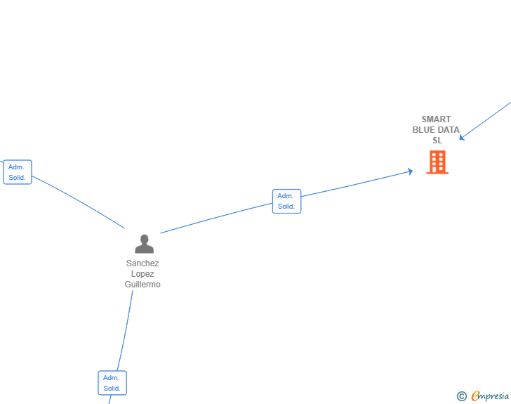 Vinculaciones societarias de SMART BLUE DATA SL