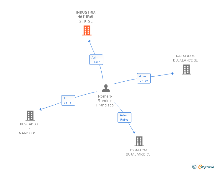 Vinculaciones societarias de INDUSTRIA NATURAL 2.0 SL