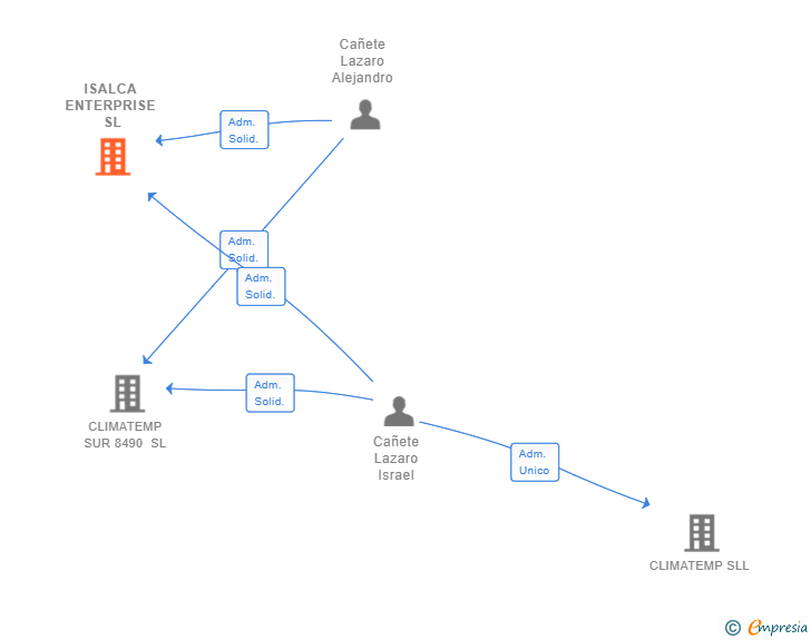 Vinculaciones societarias de ISALCA ENTERPRISE SL