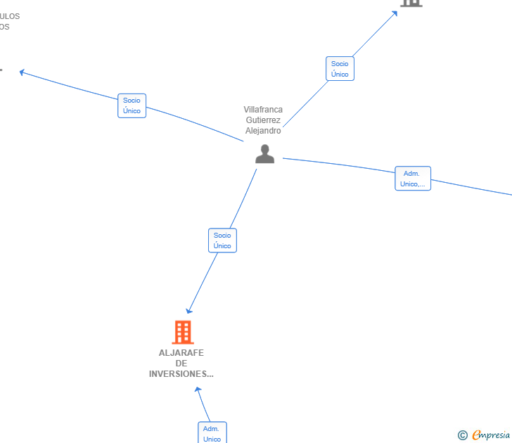 Vinculaciones societarias de ALJARAFE DE INVERSIONES 2024 SL
