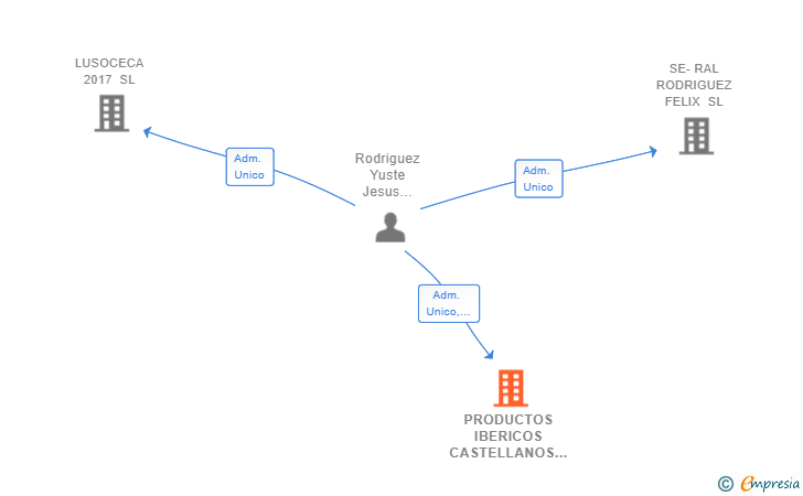 Vinculaciones societarias de PRODUCTOS IBERICOS CASTELLANOS ALSER SL