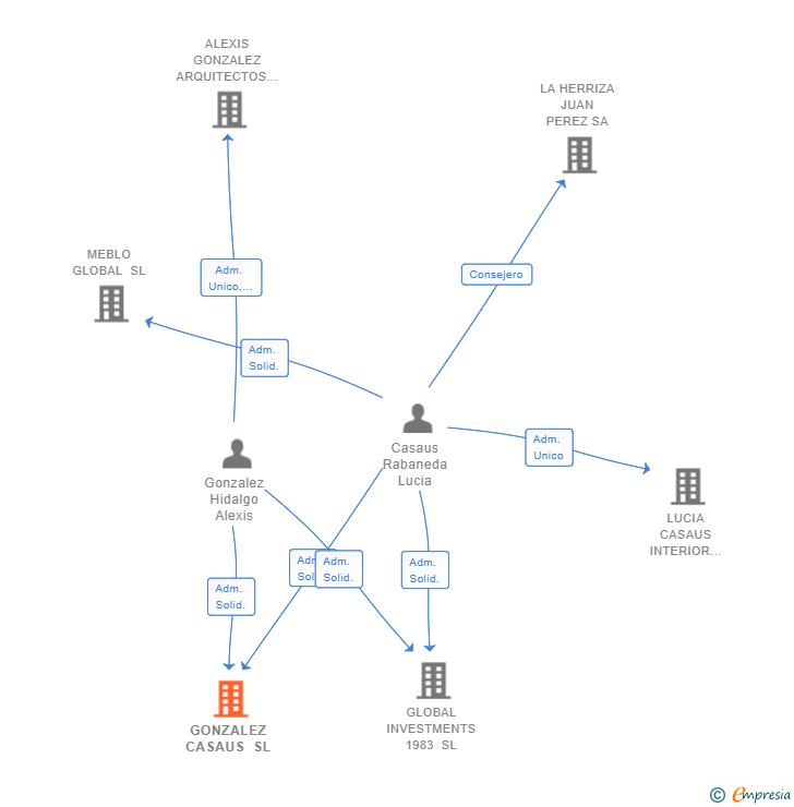 Vinculaciones societarias de GONZALEZ CASAUS SL