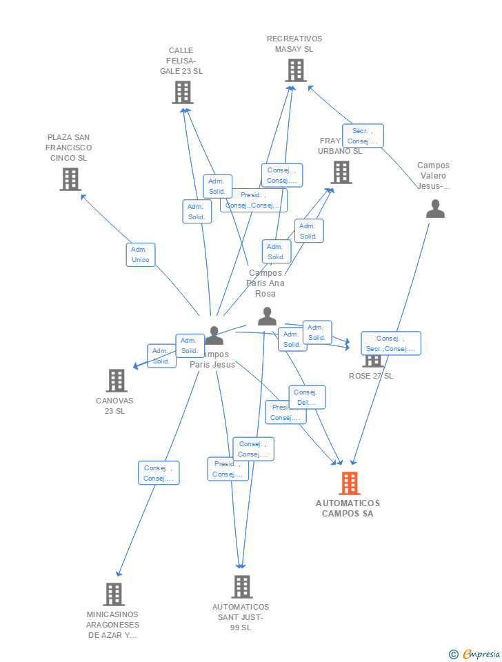 Vinculaciones societarias de AUTOMATICOS CAMPOS SA
