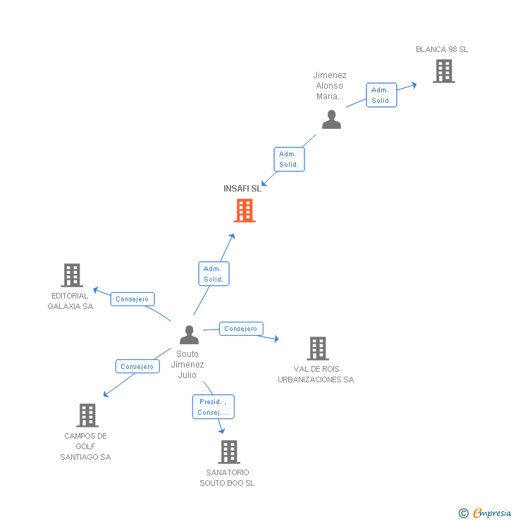Vinculaciones societarias de INSAFI SL