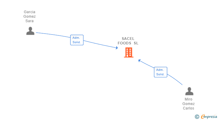 Vinculaciones societarias de SACEL FOODS SL