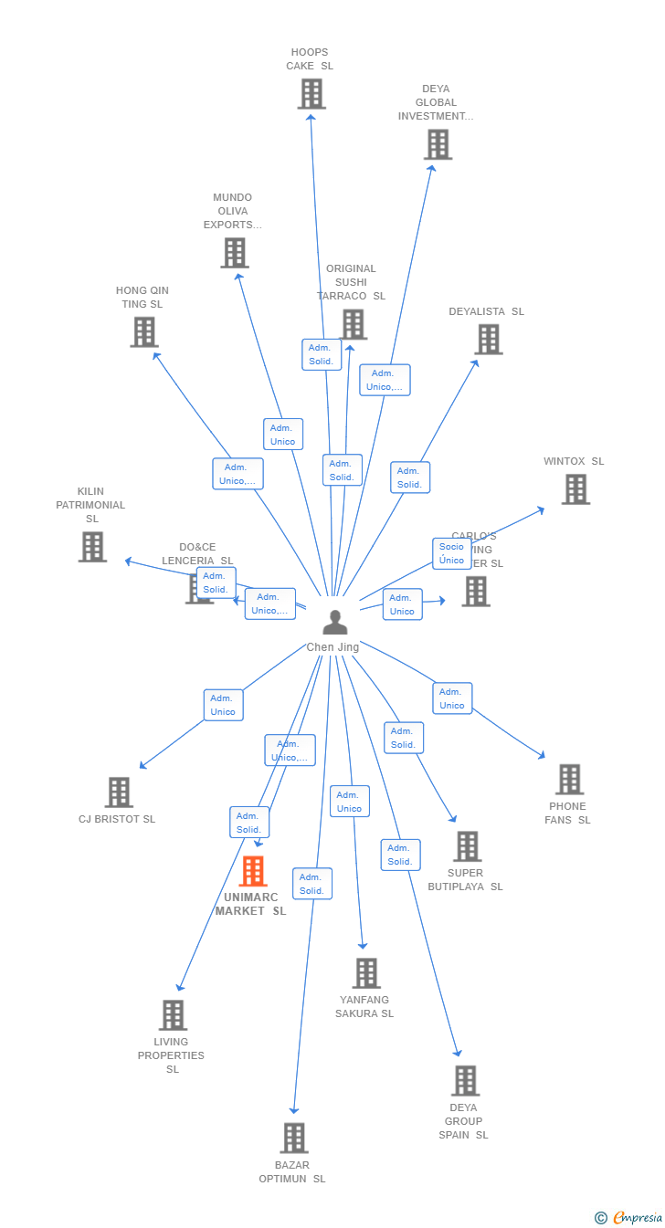 Vinculaciones societarias de UNIMARC MARKET SL