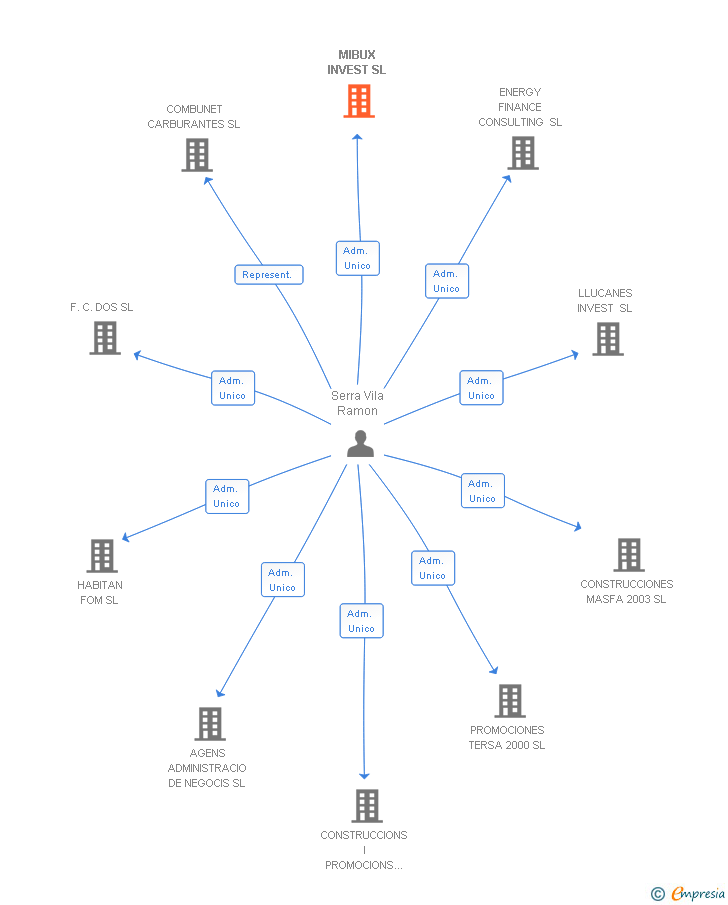 Vinculaciones societarias de MIBUX INVEST SL