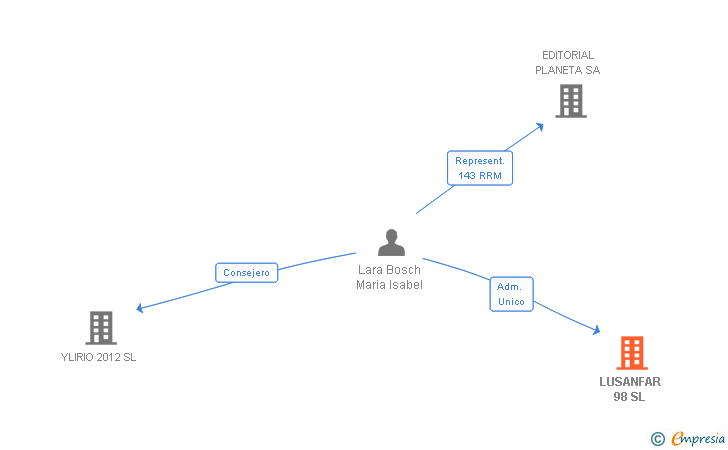 Vinculaciones societarias de LUSANFAR 98 SL