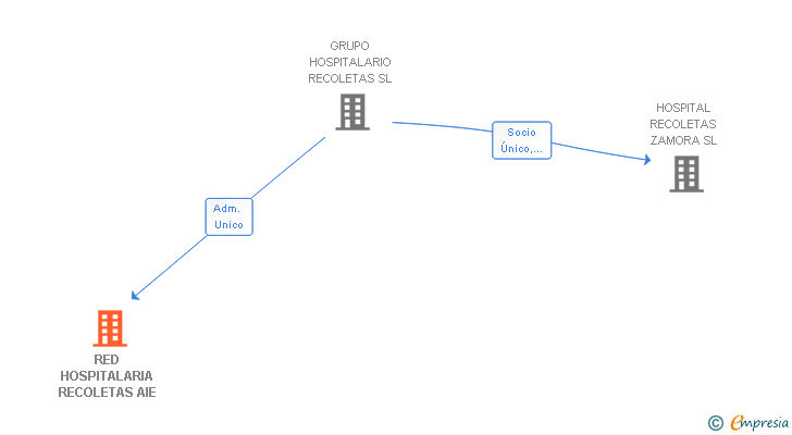 Vinculaciones societarias de RED HOSPITALARIA RECOLETAS AIE