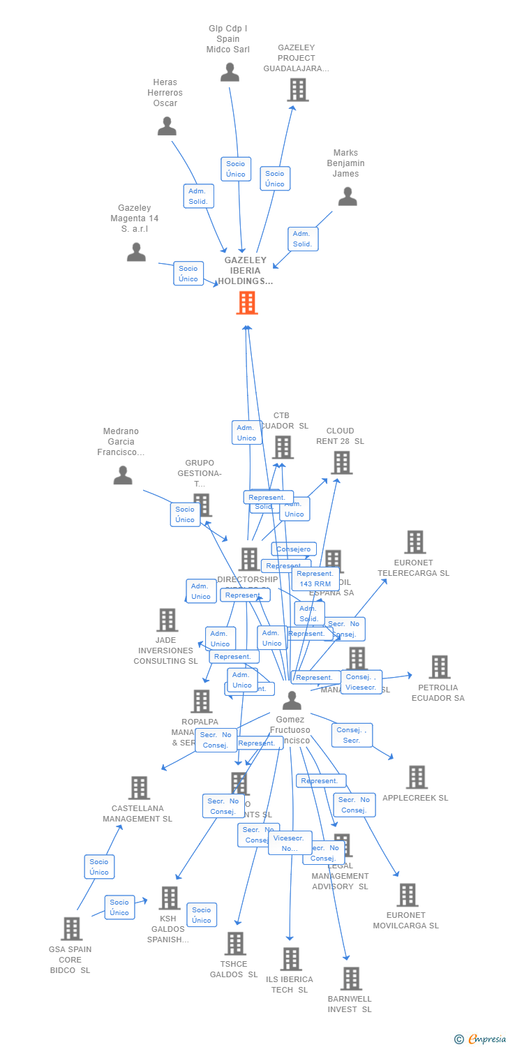 Vinculaciones societarias de GAZELEY IBERIA HOLDINGS SL