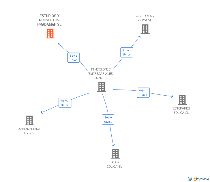 Vinculaciones societarias de ESTUDIOS Y PROYECTOS PRADAMAP SL
