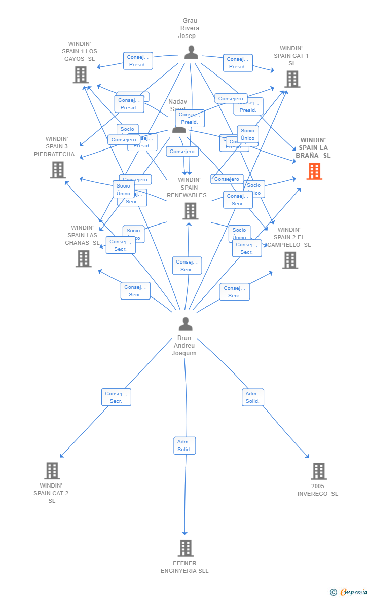 Vinculaciones societarias de WINDIN' SPAIN LA BRAÑA SL