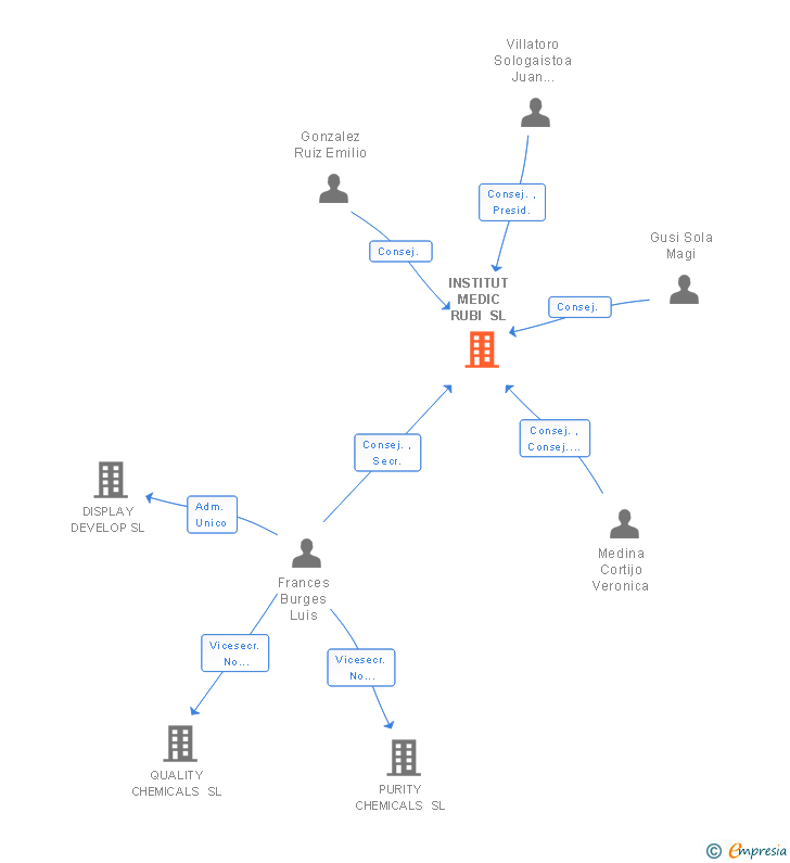 Vinculaciones societarias de INSTITUT MEDIC RUBI SL