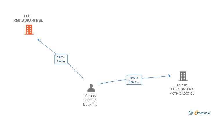 Vinculaciones societarias de HEBE RESTAURANTE SL