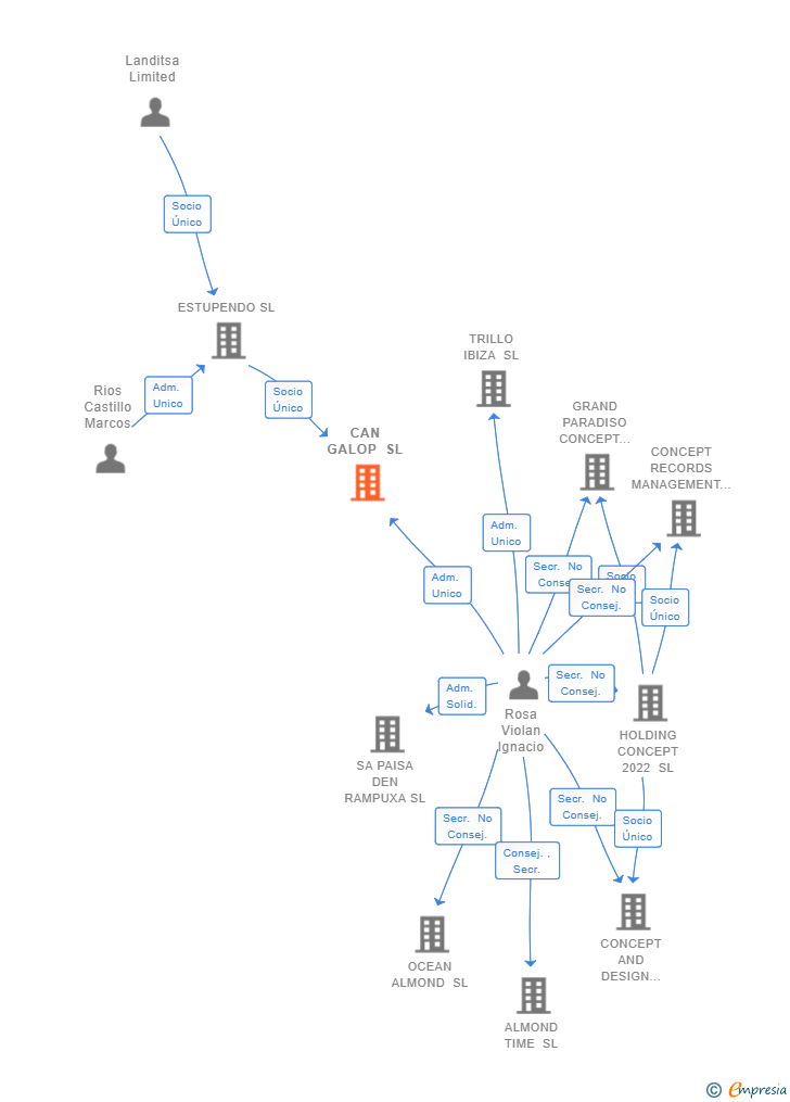 Vinculaciones societarias de CAN GALOP SL
