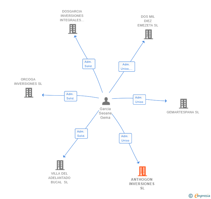 Vinculaciones societarias de ANTHOGON INVERSIONES SL