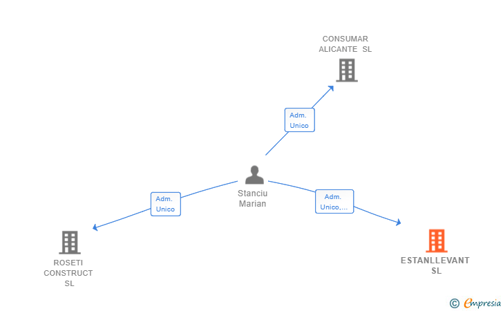 Vinculaciones societarias de ESTANLLEVANT SL