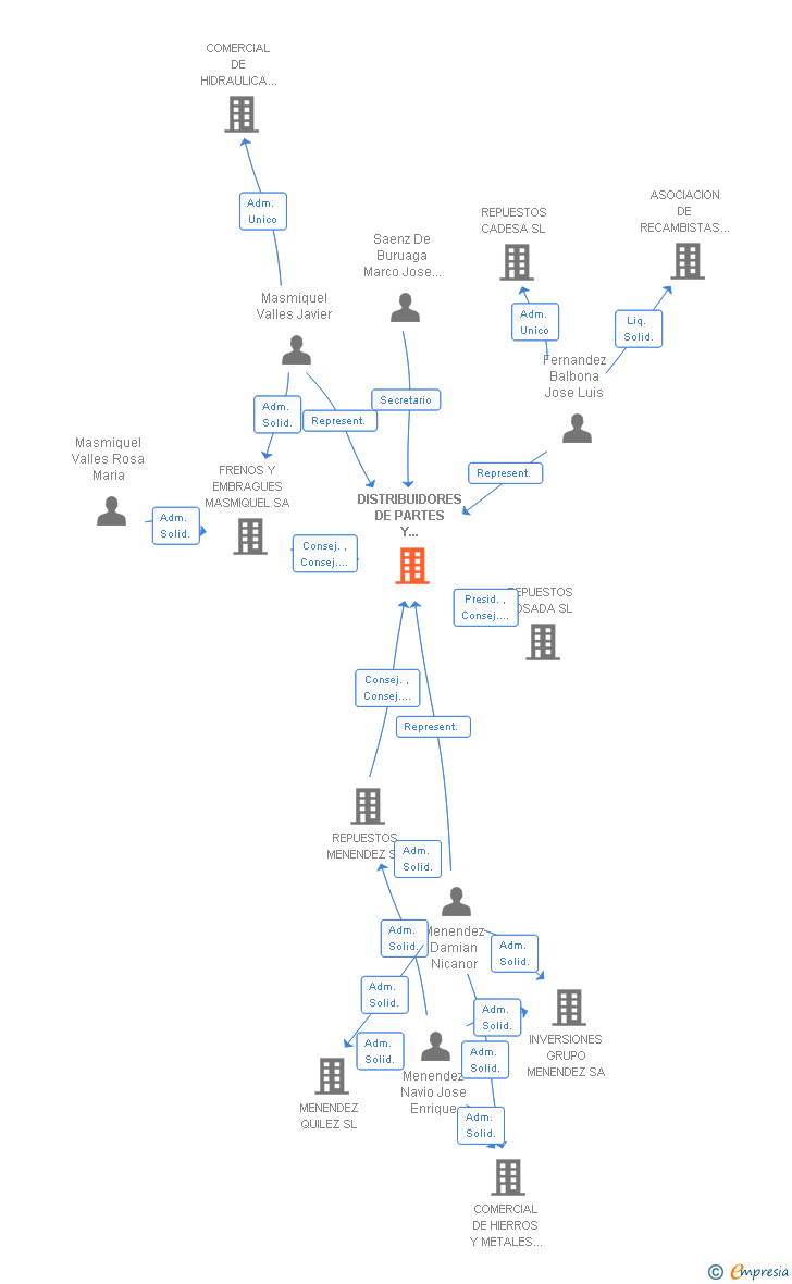 Vinculaciones societarias de DISTRIBUIDORES DE PARTES Y ACCESORIOS PARA LA AUTOMOCION SL